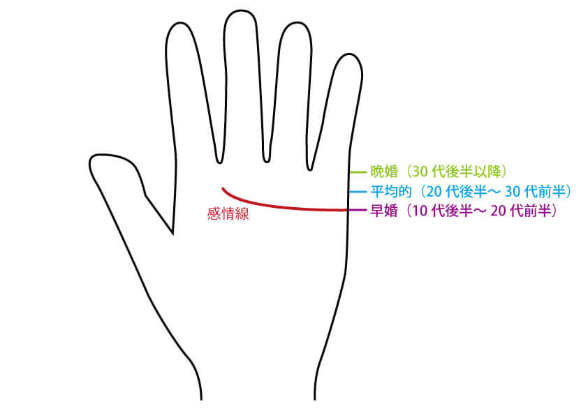 幸せな恋愛はいつできる あなたが大恋愛できる年齢が分かる手相の見方 無料占いcoemi コエミ 当たる無料占いメディア